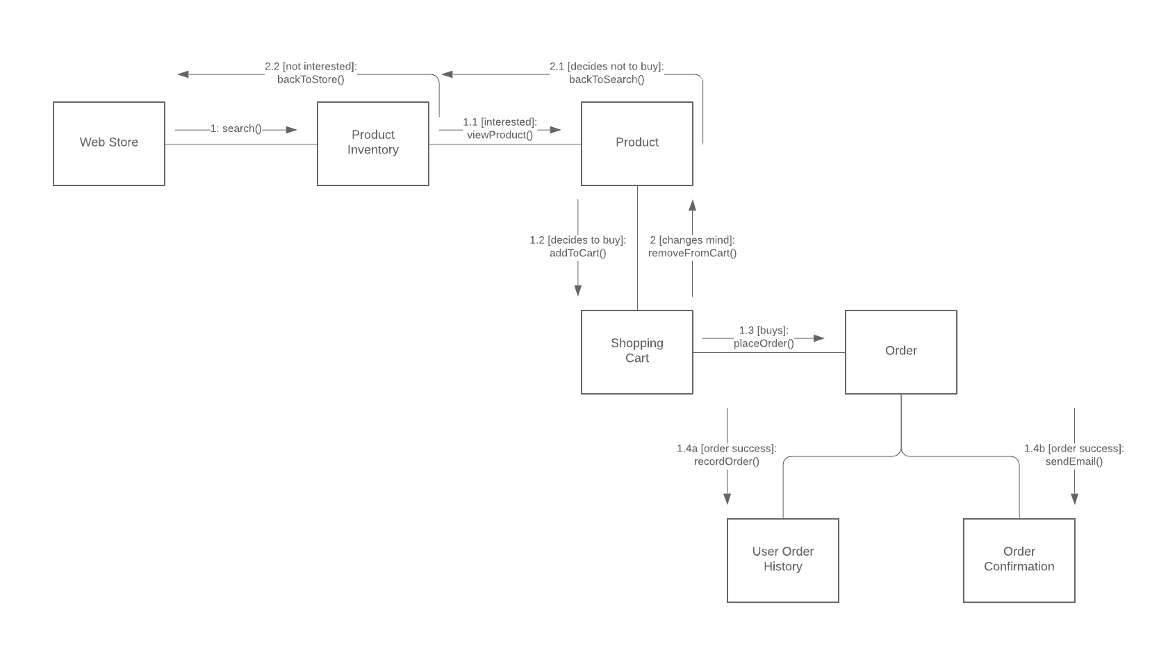 UML diagram example